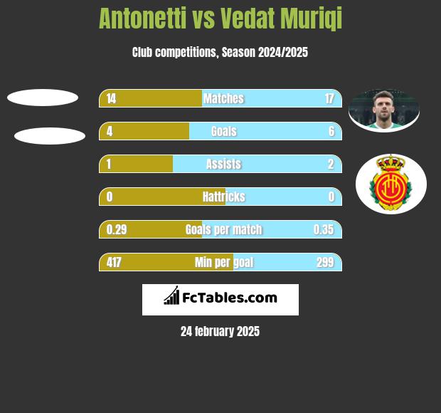 Antonetti vs Vedat Muriqi h2h player stats