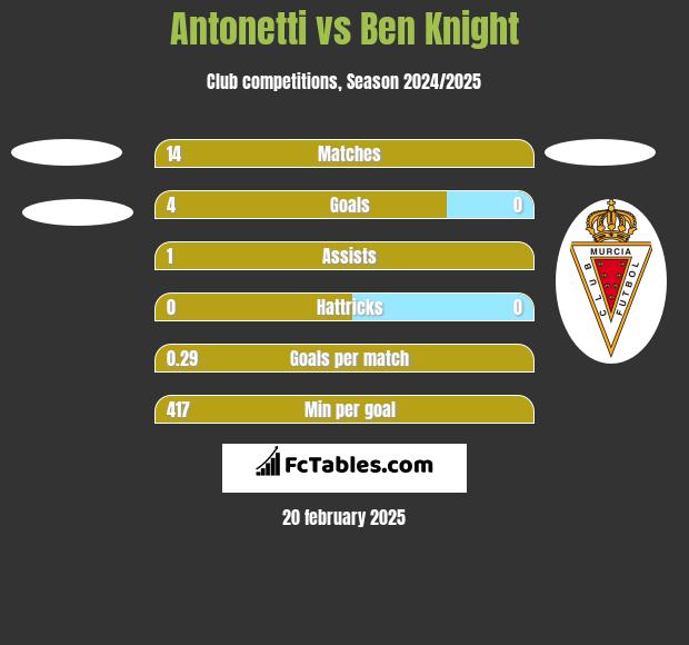 Antonetti vs Ben Knight h2h player stats