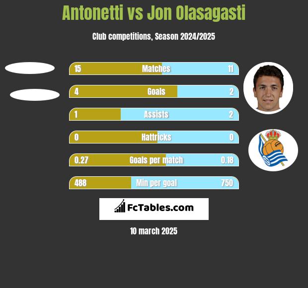 Antonetti vs Jon Olasagasti h2h player stats