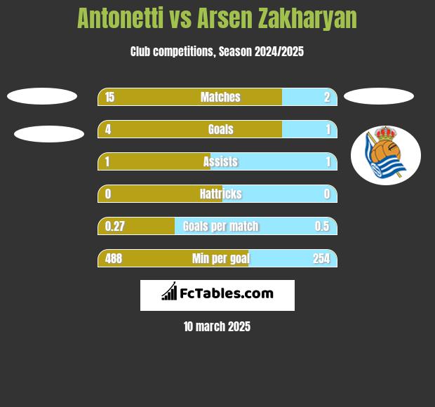 Antonetti vs Arsen Zakharyan h2h player stats