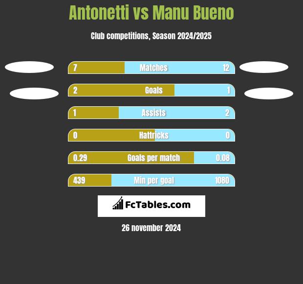 Antonetti vs Manu Bueno h2h player stats