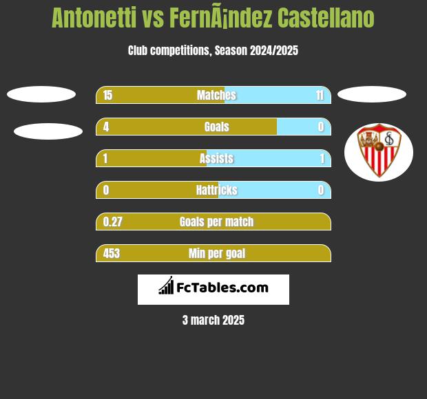 Antonetti vs FernÃ¡ndez Castellano h2h player stats