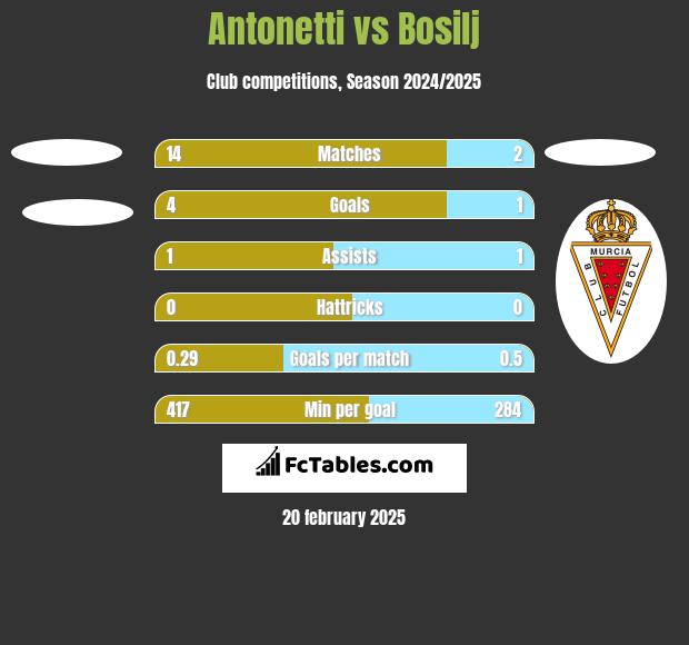 Antonetti vs Bosilj h2h player stats