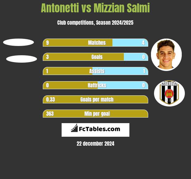 Antonetti vs Mizzian Salmi h2h player stats