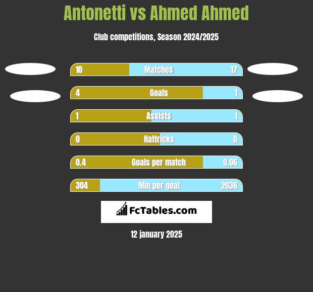 Antonetti vs Ahmed Ahmed h2h player stats