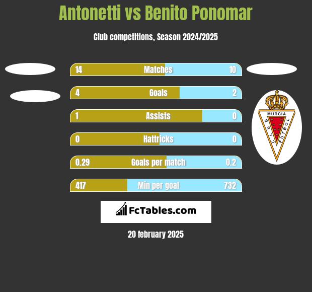 Antonetti vs Benito Ponomar h2h player stats