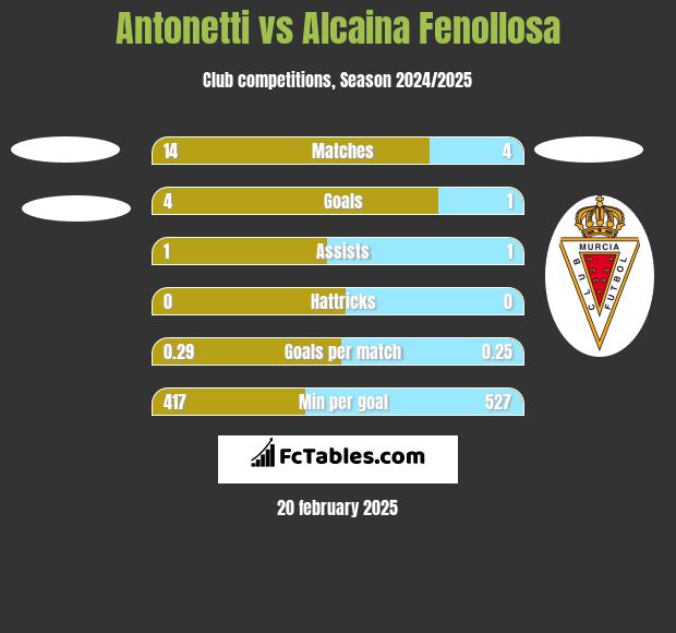 Antonetti vs Alcaina Fenollosa h2h player stats