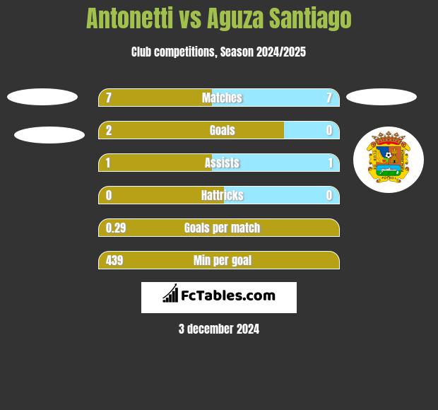 Antonetti vs Aguza Santiago h2h player stats