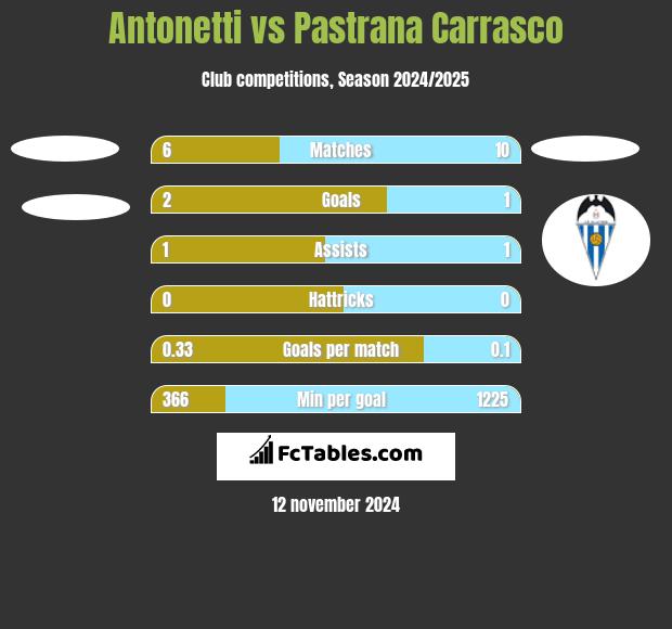 Antonetti vs Pastrana Carrasco h2h player stats