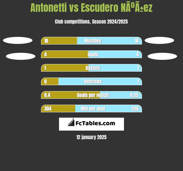 Antonetti vs Escudero NÃºÃ±ez h2h player stats