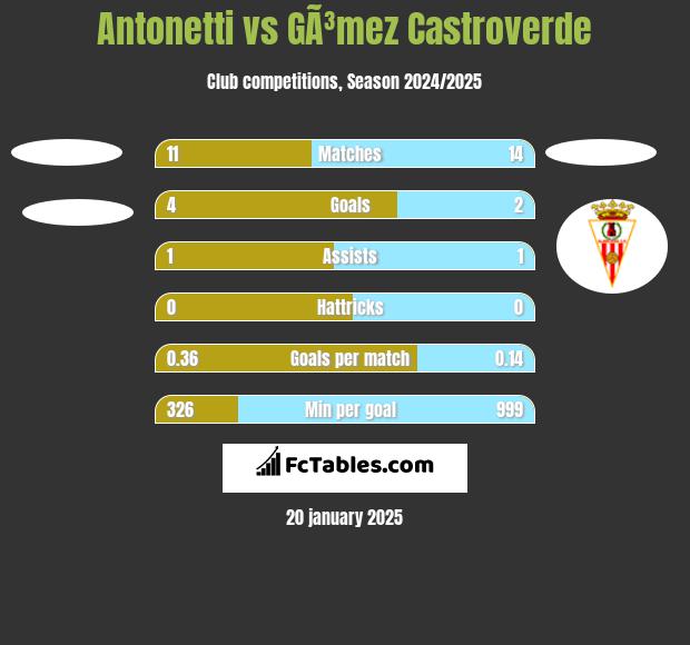 Antonetti vs GÃ³mez Castroverde h2h player stats