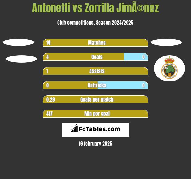 Antonetti vs Zorrilla JimÃ©nez h2h player stats