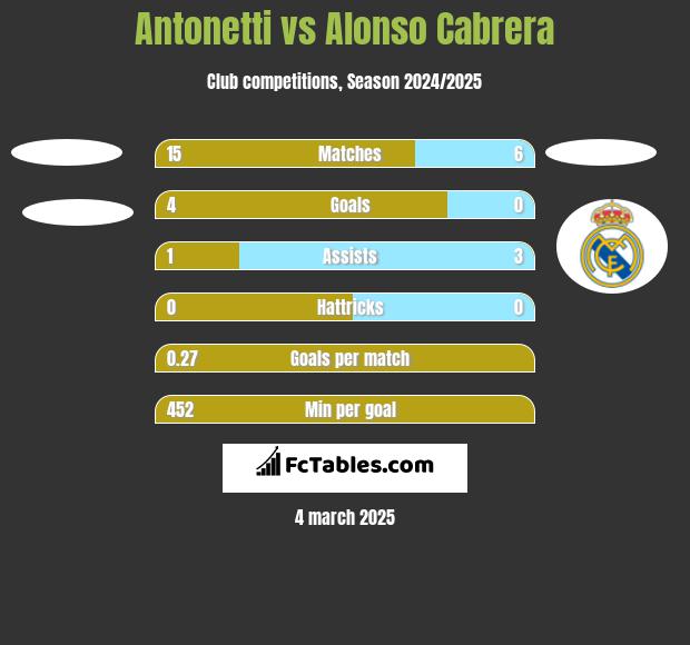 Antonetti vs Alonso Cabrera h2h player stats