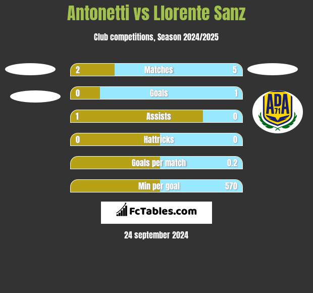 Antonetti vs Llorente Sanz h2h player stats