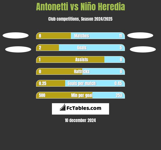 Antonetti vs Niño Heredia h2h player stats