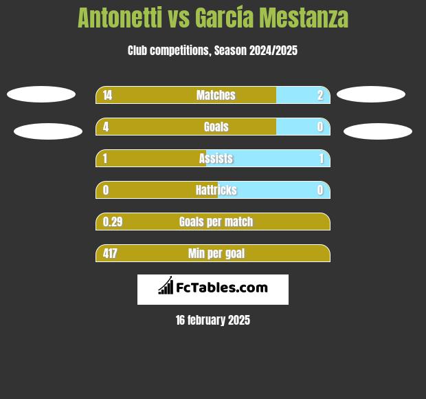 Antonetti vs García Mestanza h2h player stats