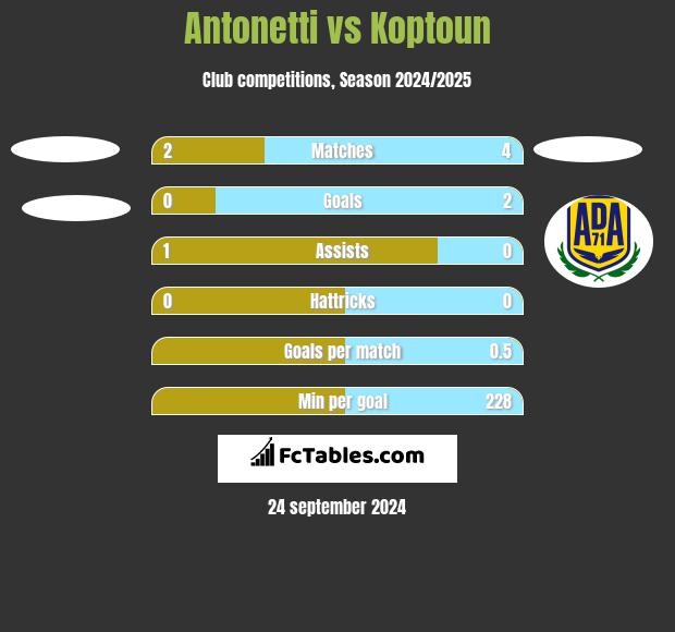 Antonetti vs Koptoun h2h player stats