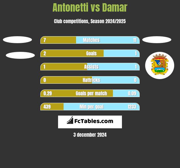 Antonetti vs Damar h2h player stats