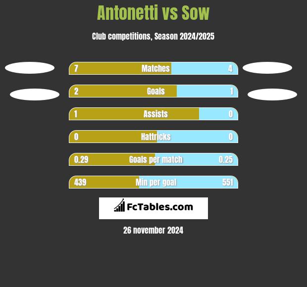 Antonetti vs Sow h2h player stats