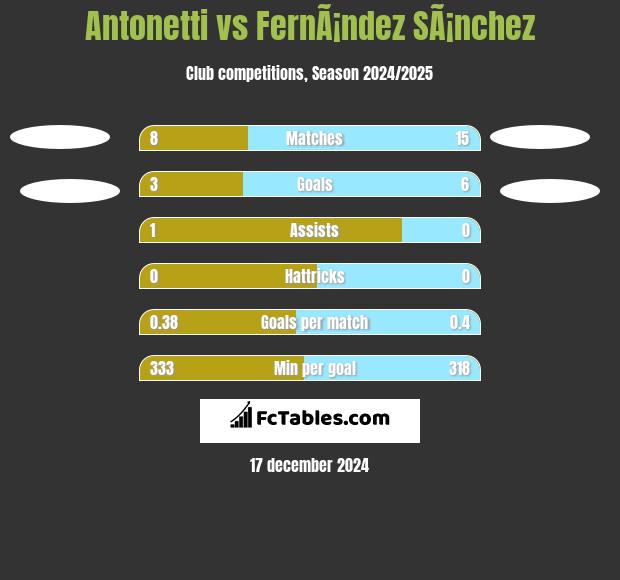 Antonetti vs FernÃ¡ndez SÃ¡nchez h2h player stats