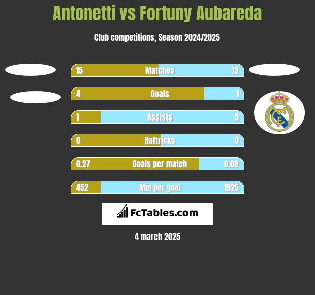 Antonetti vs Fortuny Aubareda h2h player stats