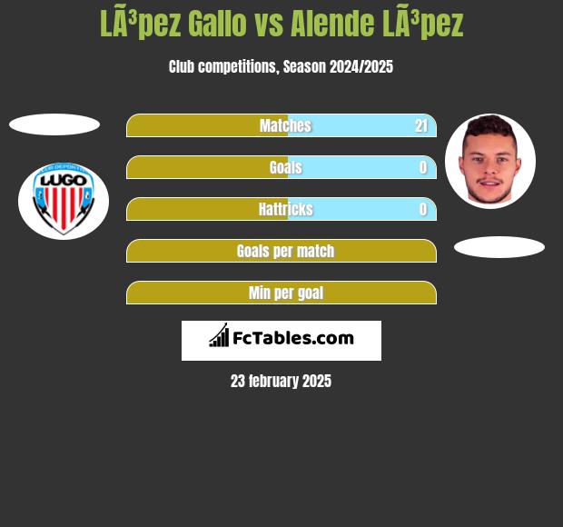 LÃ³pez Gallo vs Alende LÃ³pez h2h player stats