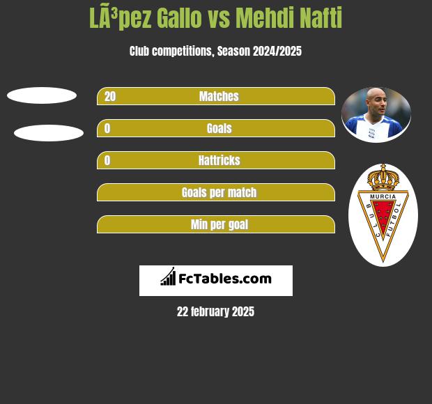 LÃ³pez Gallo vs Mehdi Nafti h2h player stats