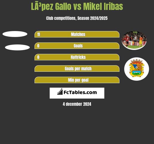 LÃ³pez Gallo vs Mikel Iribas h2h player stats