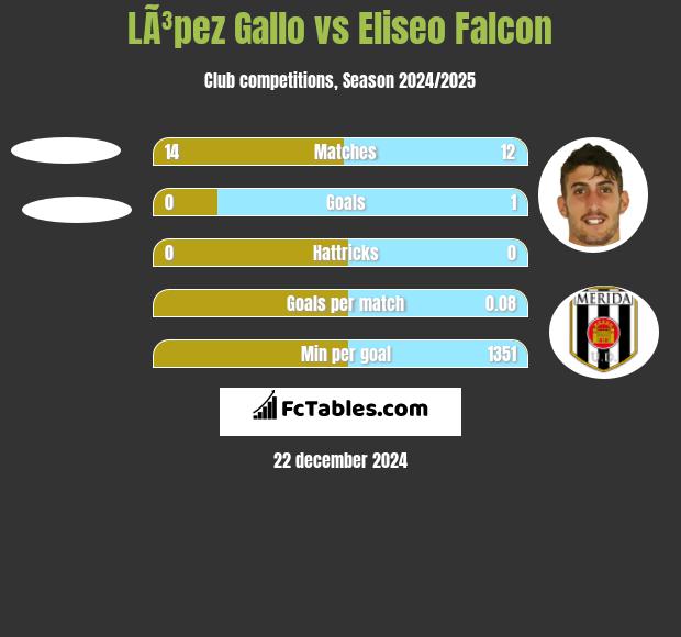 LÃ³pez Gallo vs Eliseo Falcon h2h player stats