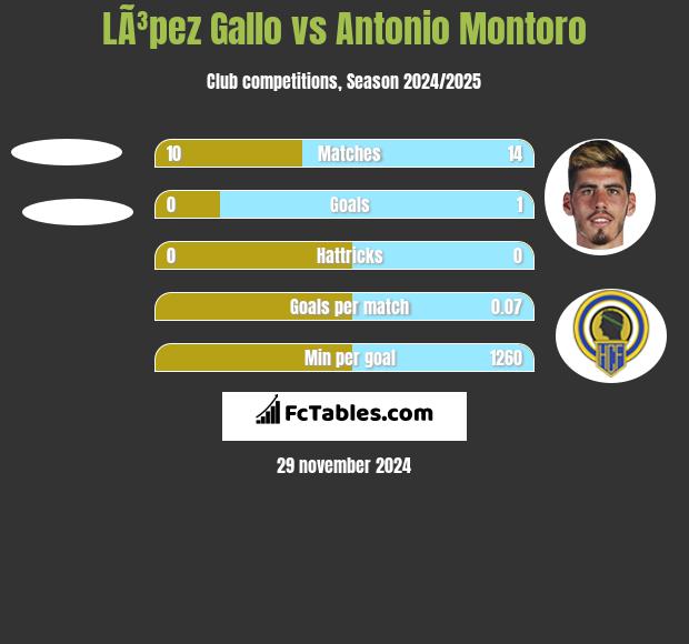 LÃ³pez Gallo vs Antonio Montoro h2h player stats