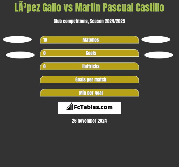 LÃ³pez Gallo vs Martin Pascual Castillo h2h player stats