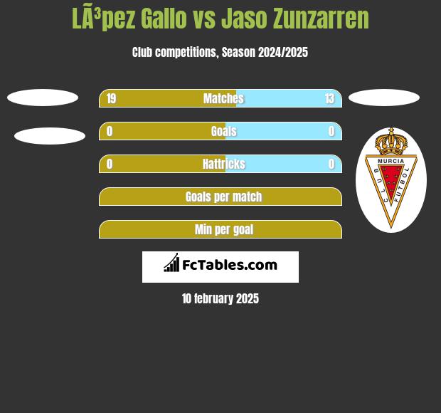 LÃ³pez Gallo vs Jaso Zunzarren h2h player stats