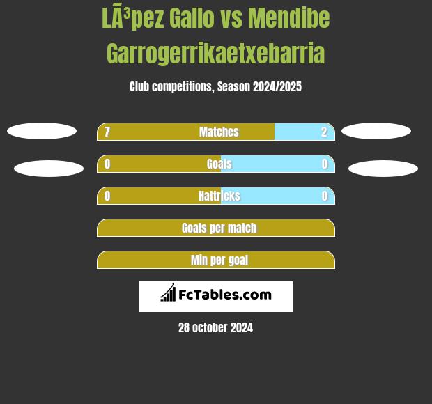 LÃ³pez Gallo vs Mendibe Garrogerrikaetxebarria h2h player stats