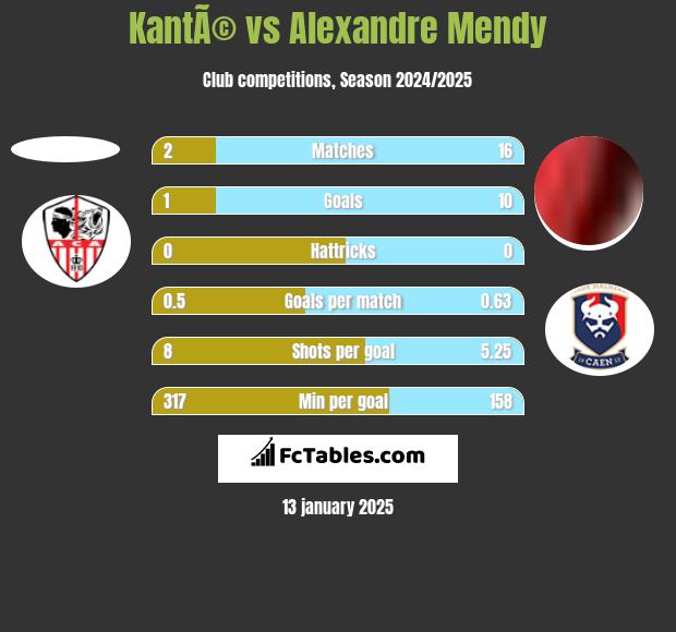 KantÃ© vs Alexandre Mendy h2h player stats