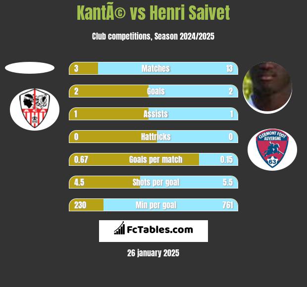 KantÃ© vs Henri Saivet h2h player stats