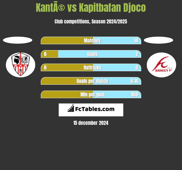 KantÃ© vs Kapitbafan Djoco h2h player stats