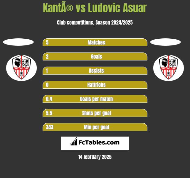 KantÃ© vs Ludovic Asuar h2h player stats