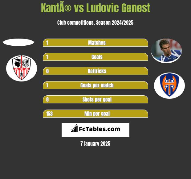 KantÃ© vs Ludovic Genest h2h player stats