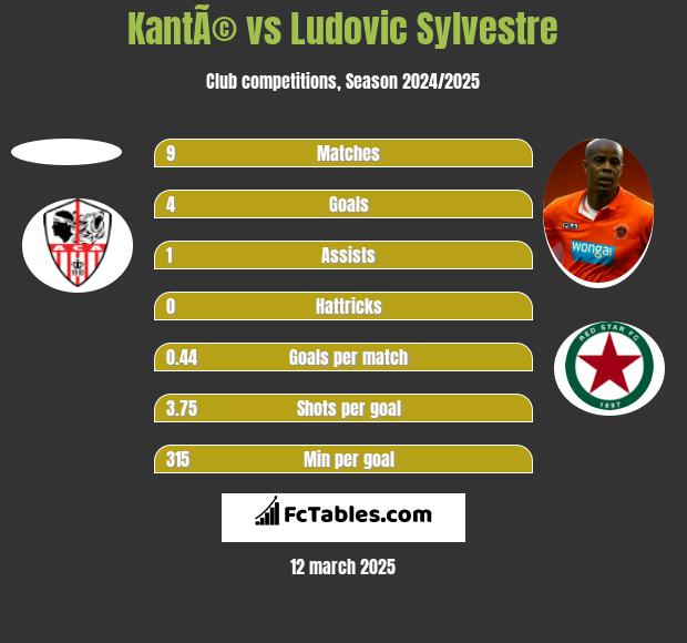 KantÃ© vs Ludovic Sylvestre h2h player stats