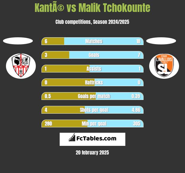 KantÃ© vs Malik Tchokounte h2h player stats