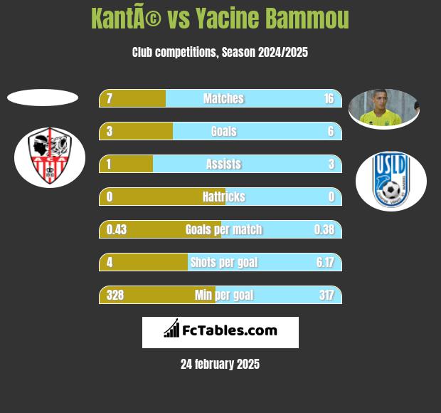 KantÃ© vs Yacine Bammou h2h player stats