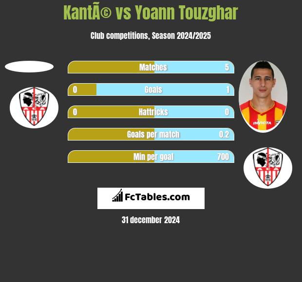 KantÃ© vs Yoann Touzghar h2h player stats