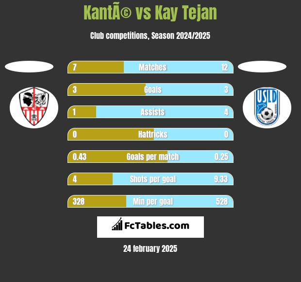 KantÃ© vs Kay Tejan h2h player stats