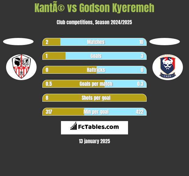 KantÃ© vs Godson Kyeremeh h2h player stats