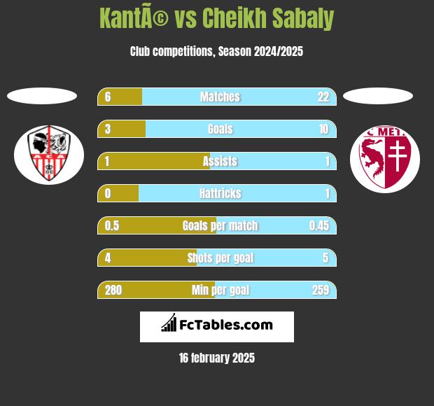 KantÃ© vs Cheikh Sabaly h2h player stats