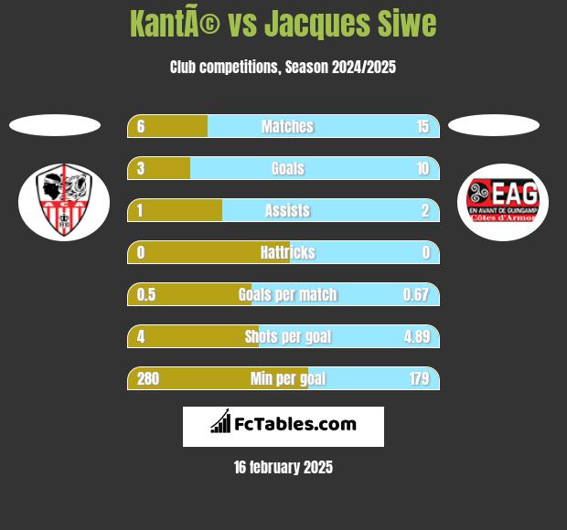 KantÃ© vs Jacques Siwe h2h player stats