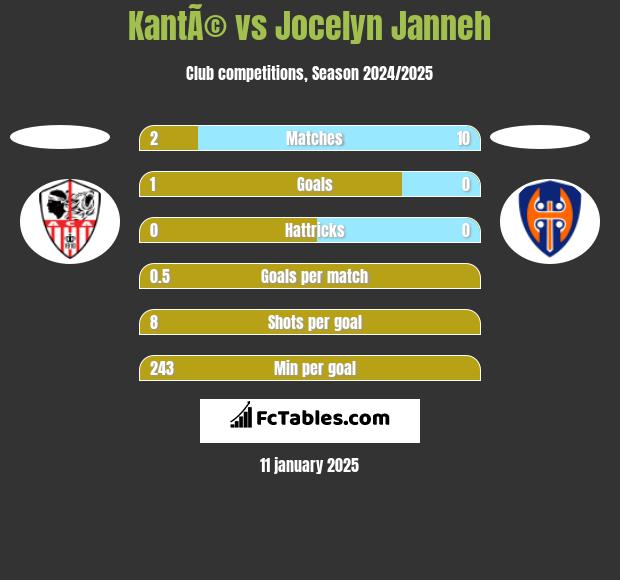 KantÃ© vs Jocelyn Janneh h2h player stats