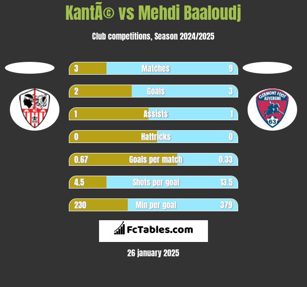 KantÃ© vs Mehdi Baaloudj h2h player stats