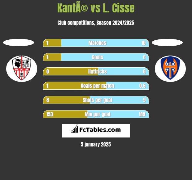 KantÃ© vs L. Cisse h2h player stats