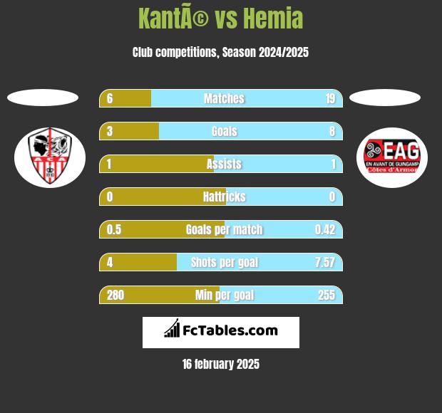 KantÃ© vs Hemia h2h player stats